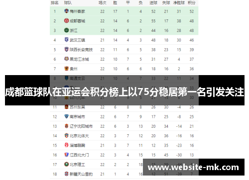 成都篮球队在亚运会积分榜上以75分稳居第一名引发关注